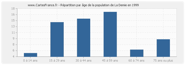 Répartition par âge de la population de La Demie en 1999